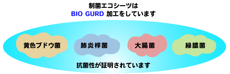 制菌エコシーツはバイオガード加工をしています。黄色ブドウ球菌、肺炎桿菌、大腸菌、緑膿菌の抗菌性が証明されています